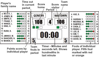 Online NBA ScoreBoard  Basketball Score Counter